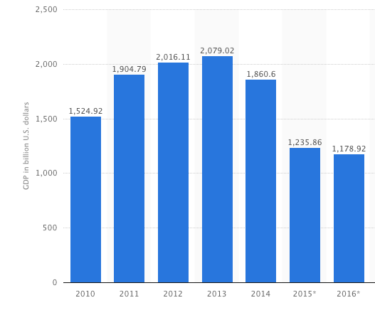 Russian Economic Decline