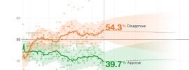 Trump Approval Ratings