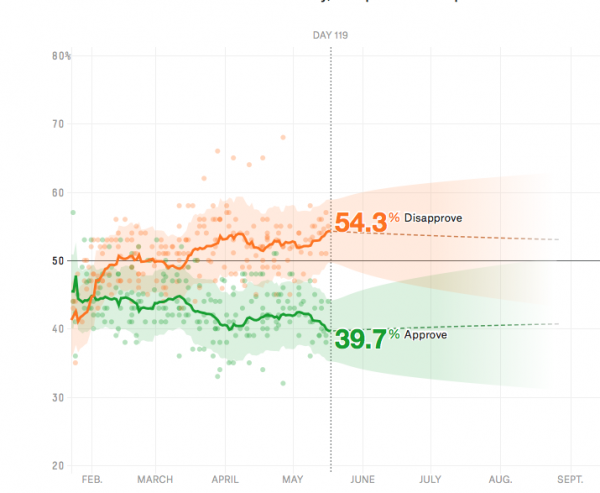 Trump Approval Ratings