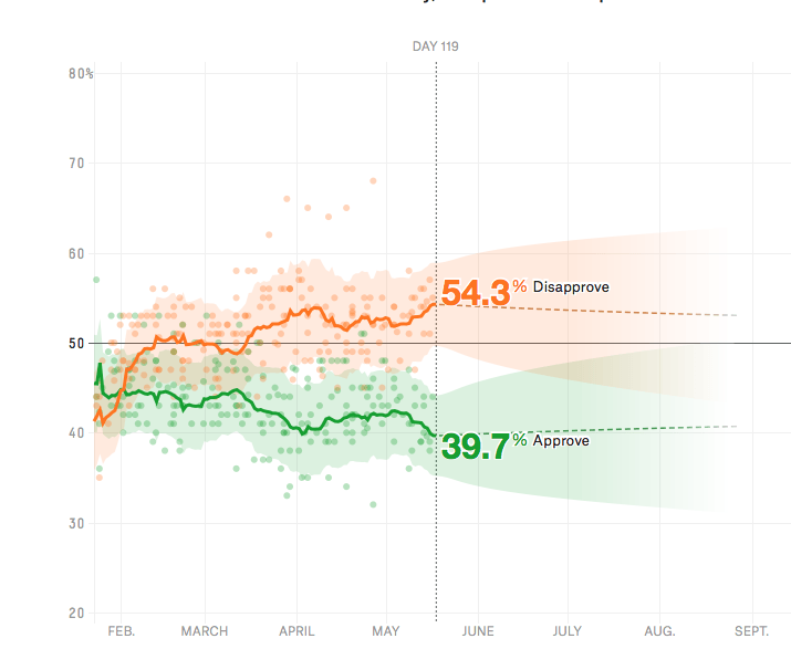 Trump Approval Ratings